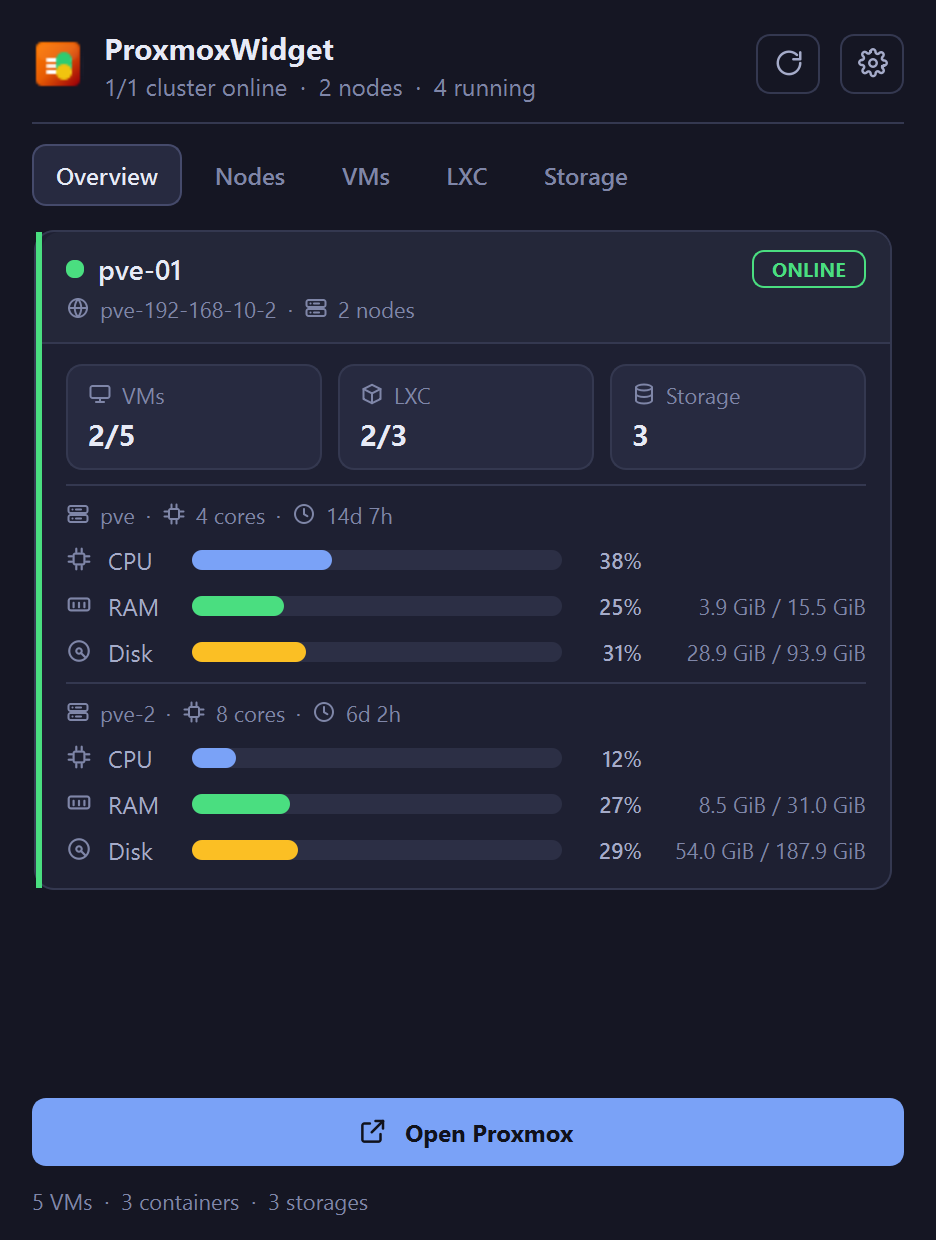 Overview tab showing a cluster with two nodes, VM and container counts, and CPU, RAM and disk bars